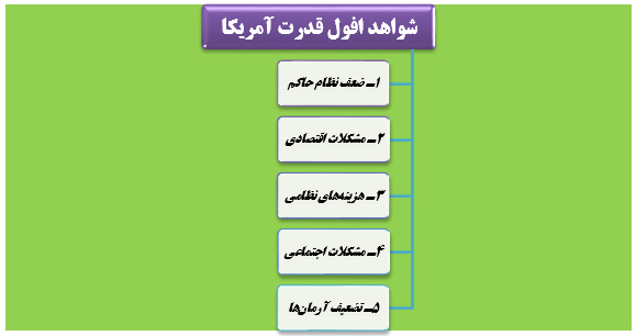 شواهد افول قدرت ایالات متحده آمریکا