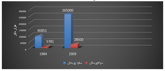 شواهد افول قدرت ایالات متحده آمریکا