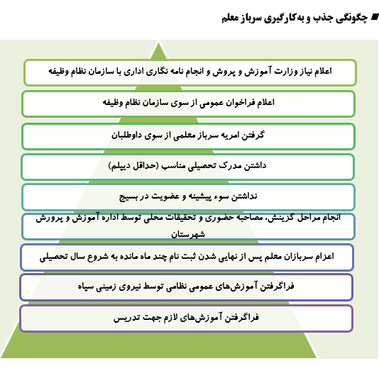 مزایا؛ معایب و مشکلات سربازان معلم از نگاه آنان