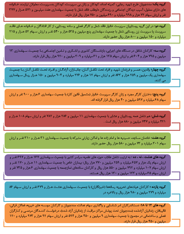 نگاهی به روند سهام عدالت از تصویب تا اجرا