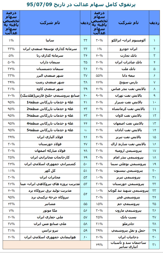 نگاهی به روند سهام عدالت از تصویب تا اجرا