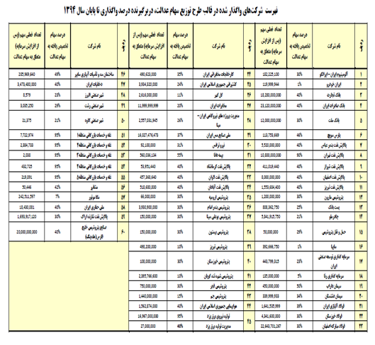 نگاهی به روند سهام عدالت از تصویب تا اجرا