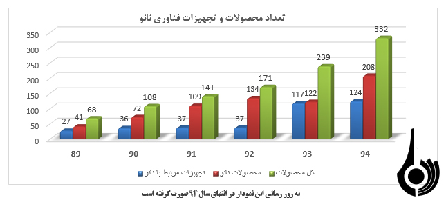 محصولات فناوری نانو ساخت ایران در ابعاد مختلف محصولات فناوری نانو ساخت ایران در ابعاد مختلف