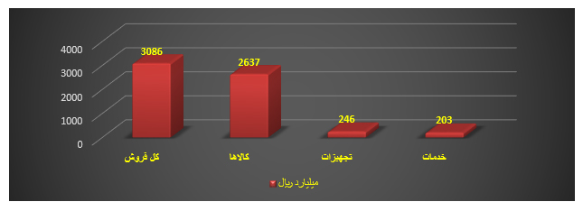محصولات فناوری نانو ساخت ایران در ابعاد مختلف محصولات فناوری نانو ساخت ایران در ابعاد مختلف