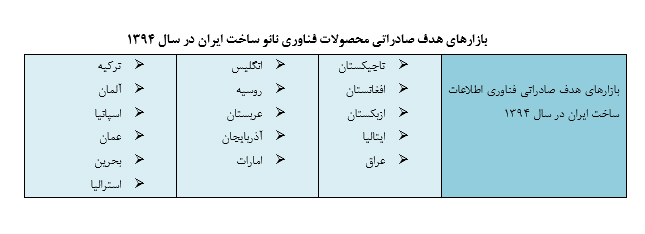 محصولات فناوری نانو ساخت ایران در ابعاد مختلف محصولات فناوری نانو ساخت ایران در ابعاد مختلف