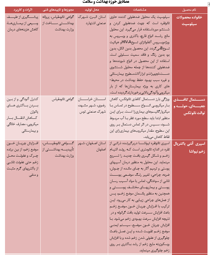 محصولات فناوری نانو ساخت ایران در ابعاد مختلف محصولات فناوری نانو ساخت ایران در ابعاد مختلف
