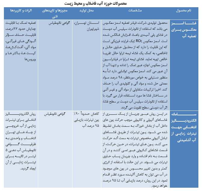 محصولات فناوری نانو ساخت ایران در ابعاد مختلف محصولات فناوری نانو ساخت ایران در ابعاد مختلف