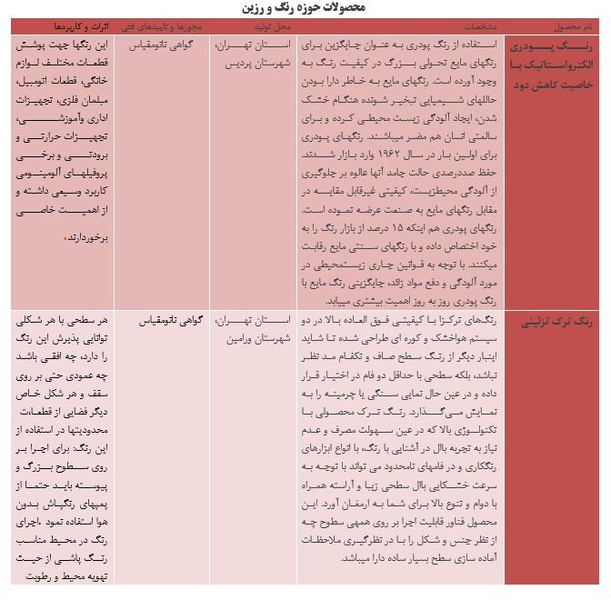 محصولات فناوری نانو ساخت ایران در ابعاد مختلف محصولات فناوری نانو ساخت ایران در ابعاد مختلف