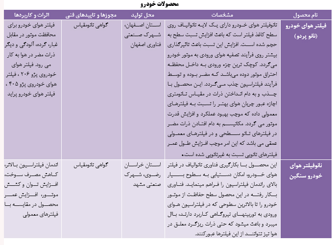 محصولات فناوری نانو ساخت ایران در ابعاد مختلف محصولات فناوری نانو ساخت ایران در ابعاد مختلف