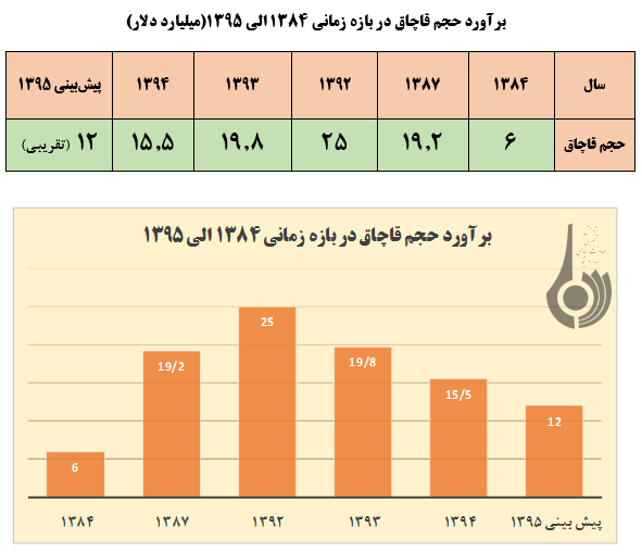 بررسی سیر نزولی قاچاق کالا در سال های اخیر