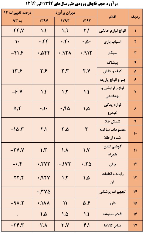 بررسی سیر نزولی قاچاق کالا در سال های اخیر