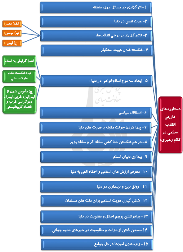 دستاوردهای انقلاب اسلامی ایران از منظر رهبر معظم انقلاب