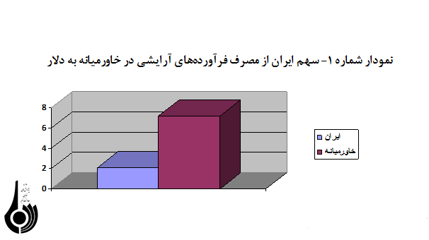سهم ایران از بازار مصرف فرآورده های آرایشی و بهداشتی