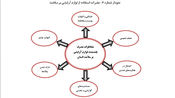 سهم ایران از بازار مصرف فرآورده های آرایشی و بهداشتی