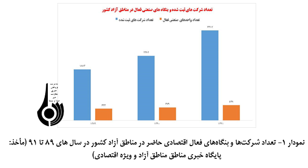 تفاوت های مناطق آزاد ایران با منطقه آزاد جبل علی امارات