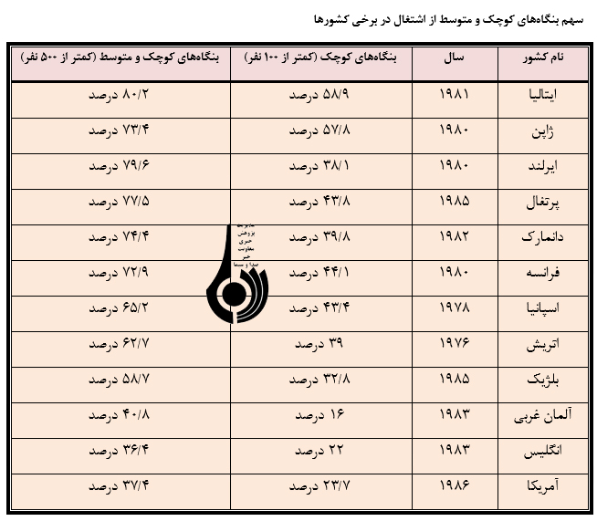 بررسی اجمالی  صنایع کوچک در ایران و برخی کشورهای جهان