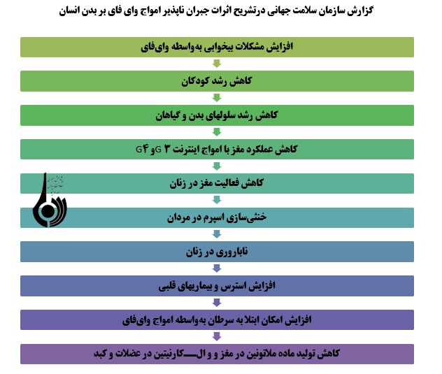 امواج وای فای خطرات و پیامدهای آن