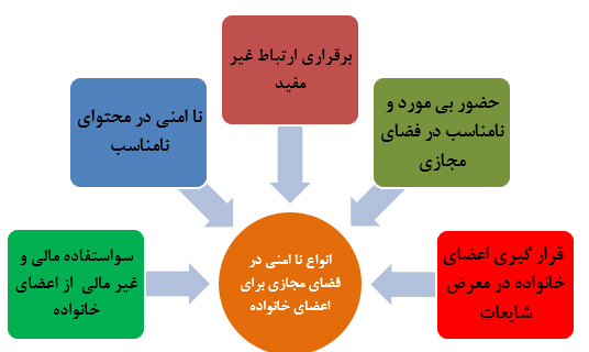 آسیب شناسی فضای مجازی وشبکه های اجتماعی:امنیت خانواده درفضای مجازی