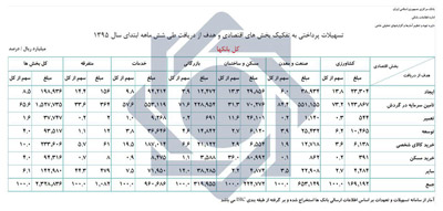 افزایش 45 درصدی پرداخت تسهیلات به بخش های اقتصادی