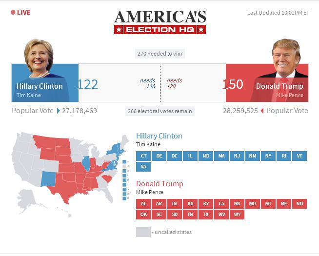 ویژه انتخابات آمریکا / اعلام تدریجی نتایج اولیه