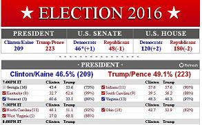 ویژه انتخابات آمریکا/ترامپ223 کلینتون 209