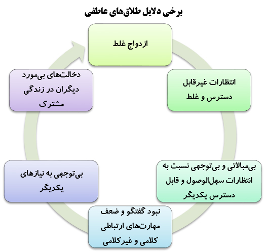 طلاق عاطفی علل و عوامل هشدار دهنده آن