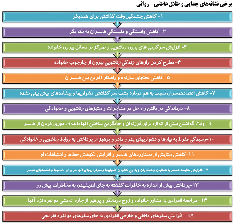 طلاق عاطفی علل و عوامل هشدار دهنده آن