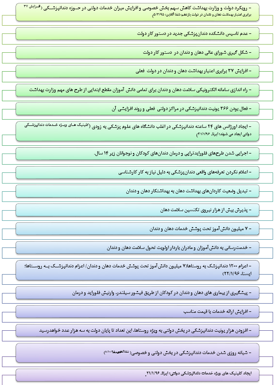 نگاهی به تحولات و اقدامات درحوزه دندانپزشکی نگاهی به تحولات و اقدامات درحوزه دندانپزشکی