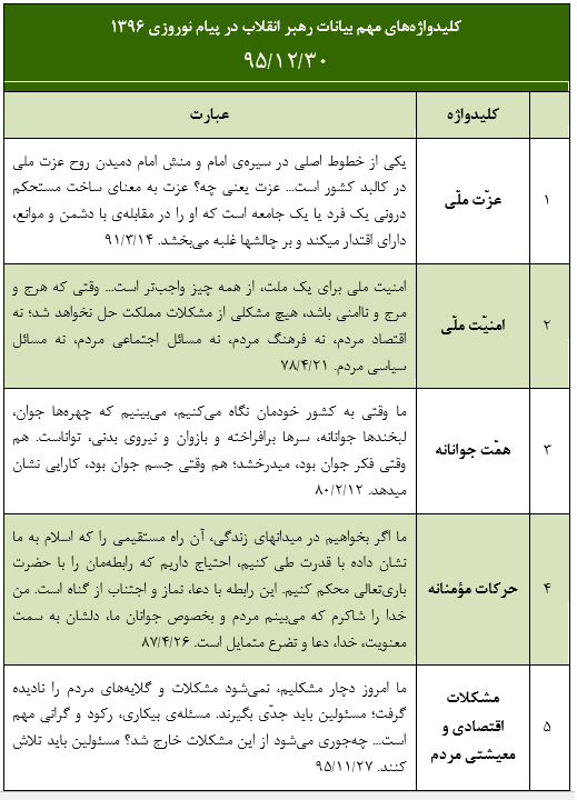 کلیدواژه‌های مهم بیانات رهبرمعظم انقلاب در پیام وبیانات نوروزی۱۳۹۶