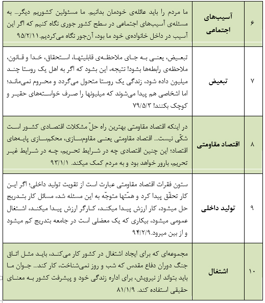 کلیدواژه‌های مهم بیانات رهبرمعظم انقلاب در پیام وبیانات نوروزی۱۳۹۶