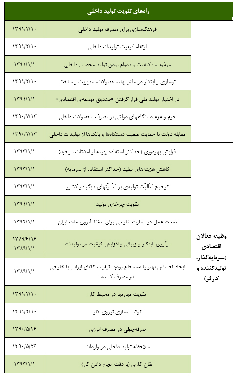 کلیدواژه‌های مهم بیانات رهبرمعظم انقلاب در پیام وبیانات نوروزی۱۳۹۶