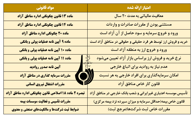 بررسی وضع مناطق آزاد کشور