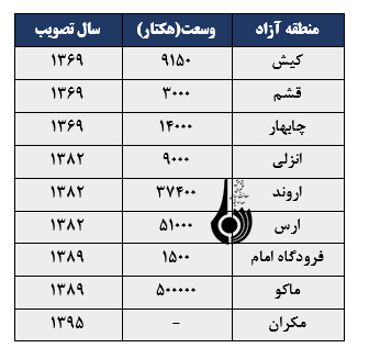 بررسی وضع مناطق آزاد کشور