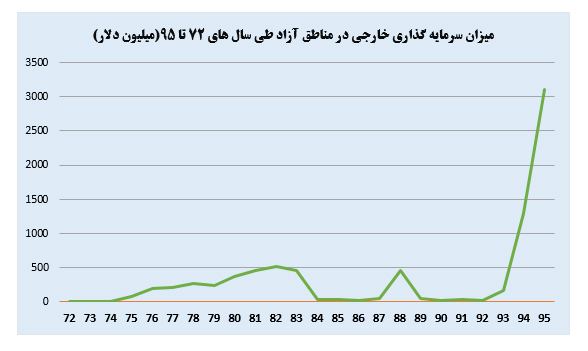 بررسی وضع مناطق آزاد کشور