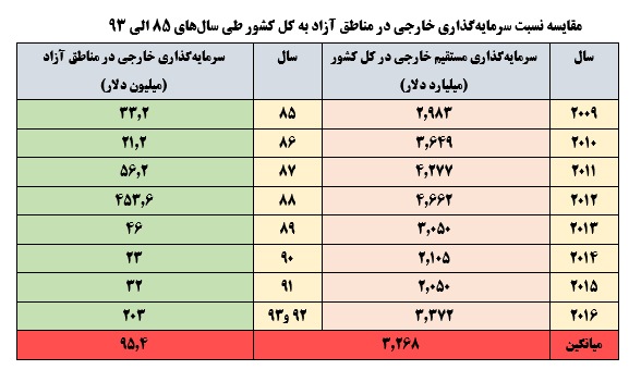 بررسی وضع مناطق آزاد کشور