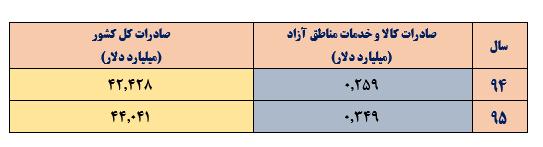 بررسی وضع مناطق آزاد کشور