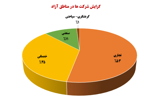 بررسی وضع مناطق آزاد کشور