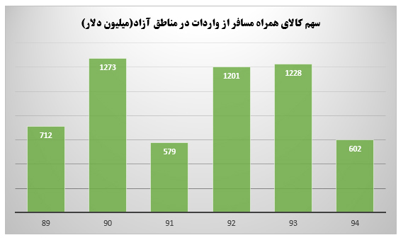 بررسی وضع مناطق آزاد کشور