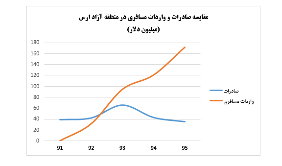 بررسی وضع مناطق آزاد کشور