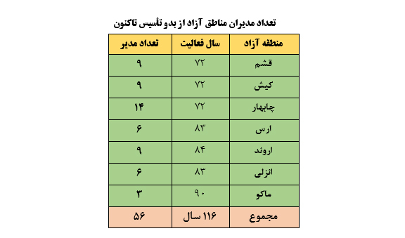 بررسی وضع مناطق آزاد کشور