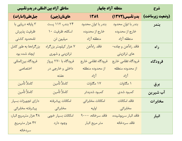 بررسی وضع مناطق آزاد کشور