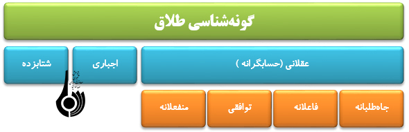 گونه شناسي طلاق؛مطالعه ای جامعه شناختي از سنخهاي طلاق گونه شناسي طلاق؛مطالعه ای جامعه شناختي از سنخهاي طلاق