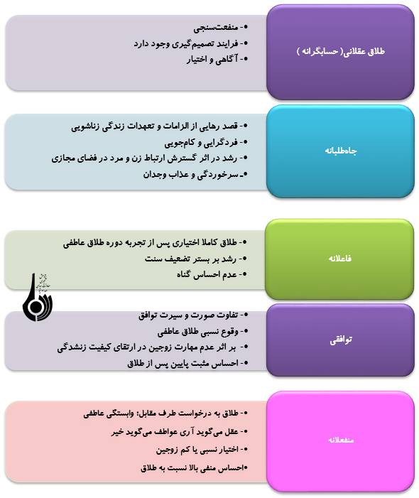 گونه شناسي طلاق؛مطالعه ای جامعه شناختي از سنخهاي طلاق گونه شناسي طلاق؛مطالعه ای جامعه شناختي از سنخهاي طلاق