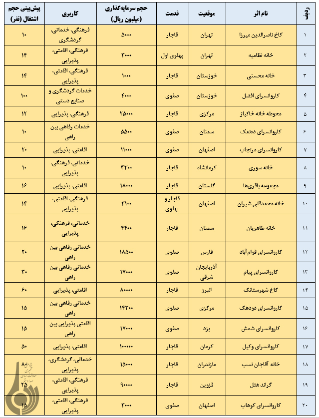 ظرفیت های بناهای تاریخی در اشتغالزایی و توسعه گردشگری ظرفیت های بناهای تاریخی در اشتغالزایی و توسعه گردشگری
