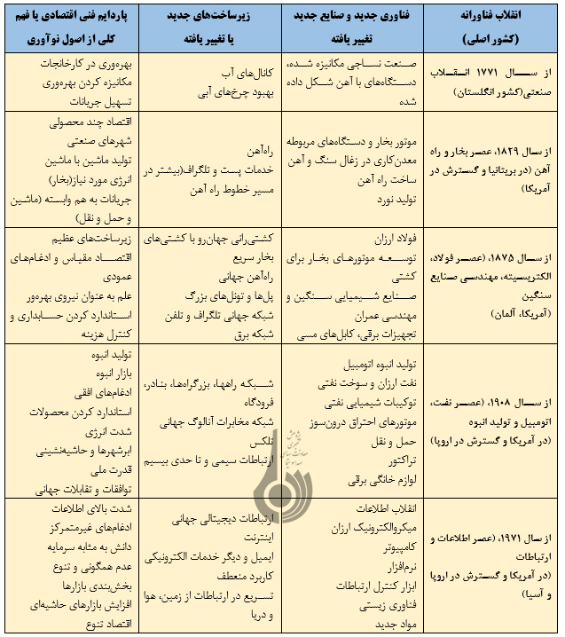 انقلاب صنعتی چهارم، تهدیدها و فرصت ها