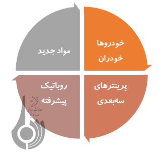 انقلاب صنعتی چهارم، تهدیدها و فرصت ها