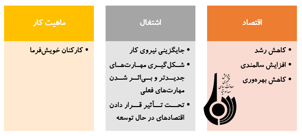 انقلاب صنعتی چهارم، تهدیدها و فرصت ها