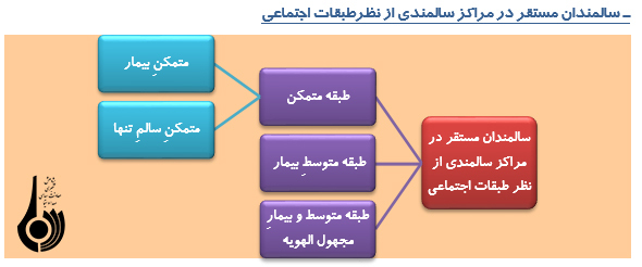 سالمندی و مراکزنگهداری از سالمندان سالمندی و مراکزنگهداری از سالمندان