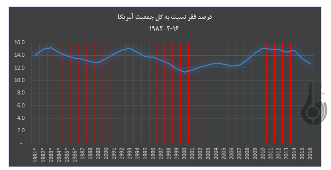 فقر و گرسنگي در آمریکا فقر و گرسنگي در آمریکا