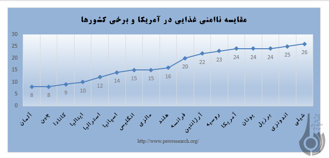 فقر و گرسنگي در آمریکا فقر و گرسنگي در آمریکا